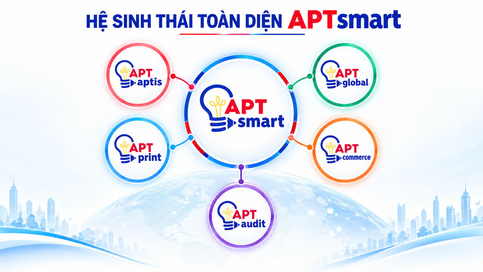 Hệ sinh thái toàn diện APTsmart gồm APTaptis, APTglobal, APTprint, APTcommerce và APTaudit